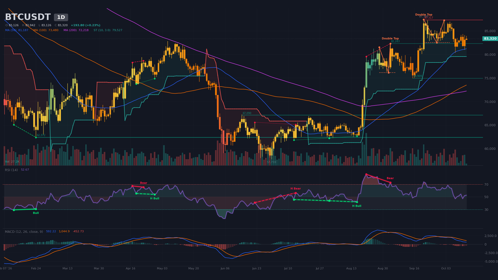 Graphique journalier BTC/USDT : double sommet baissier confirmé à 87 250-87 385 $ sous la ligne de cou à 82 500 $ et cible théorique à 77 683 $.