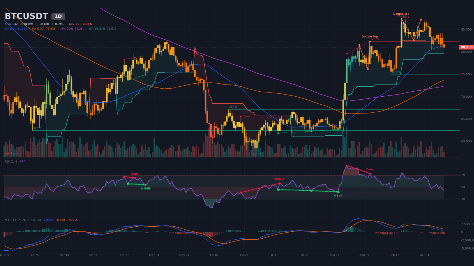 Graphique journalier BTC/USDT avec double sommet sous la résistance des 87 000 $