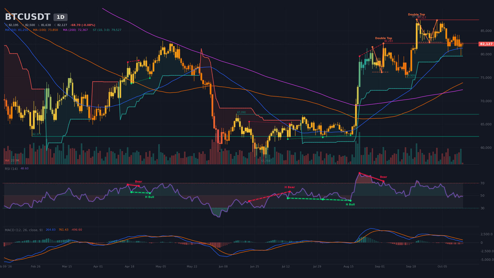 BTC/USDT daily chart with confirmed double top, bullish SuperTrend at $79,527 and preserved 200 SMA
