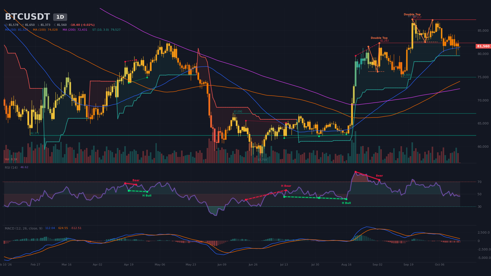 Daily BTC/USDT chart with confirmed double top, neckline at $82,500 and 200-day SMA at $72,430