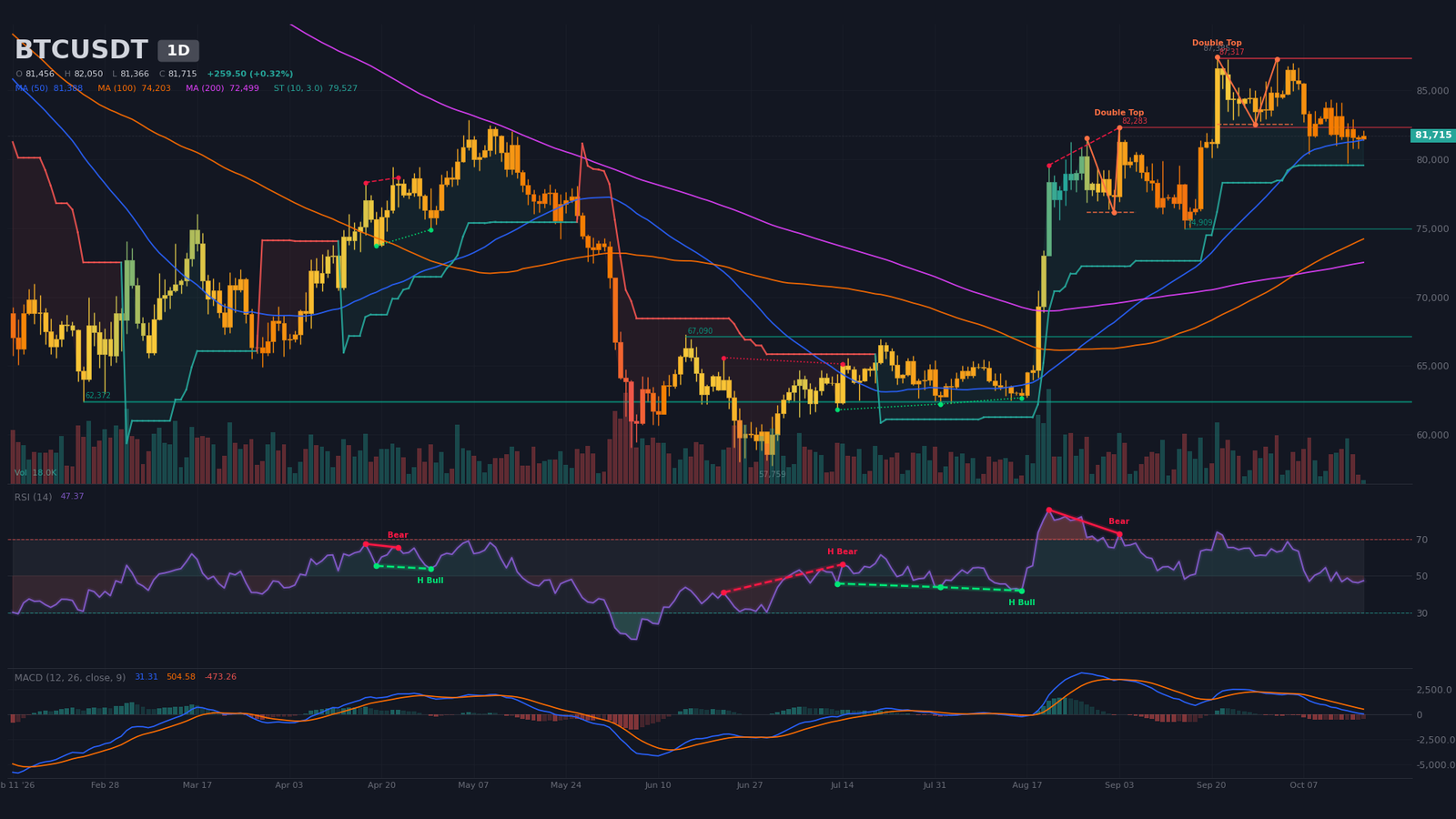 Daily BTC/USDT chart with confirmed double top, SMA50 and bullish Supertrend at $79,527