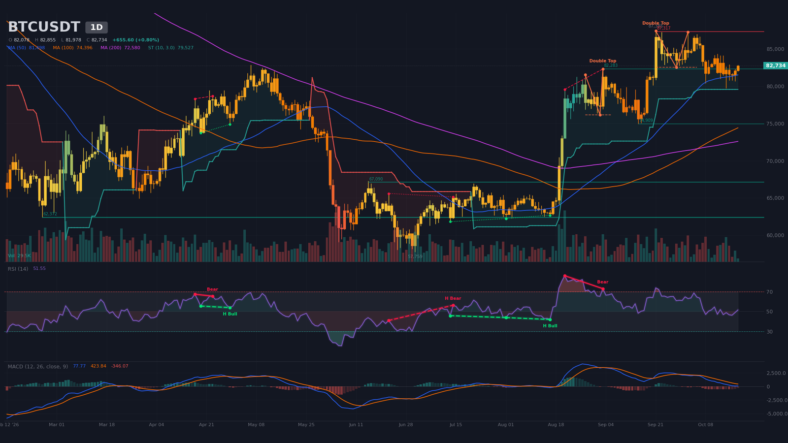 Graphique journalier BTC/USDT avec double sommet sous résistance, SMA50 et SMA200
