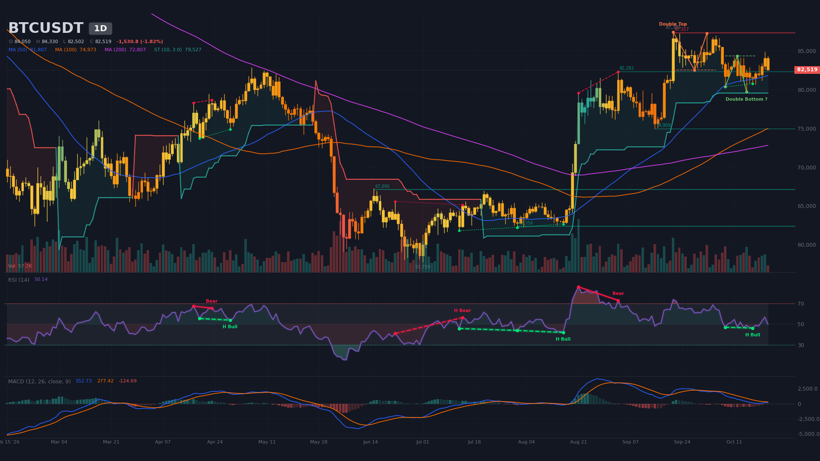 Daily BTC/USDT chart with a confirmed double top, $82,500 neckline and SMA50 near $81,800