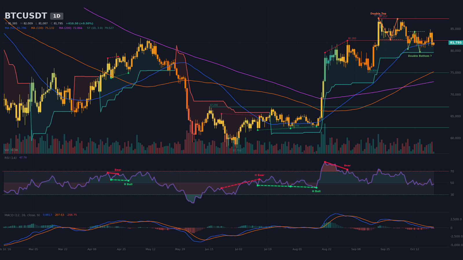 Daily BTC/USDT chart showing a confirmed double top, $82,500 neckline and SMA50 near $81,800