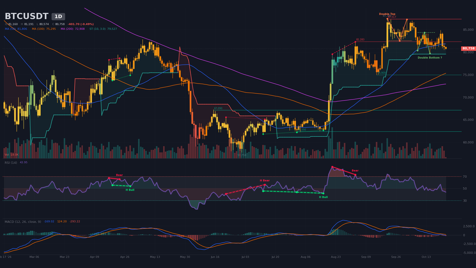 BTC/USDT daily chart with confirmed double top, $82,500 neckline and bullish SuperTrend
