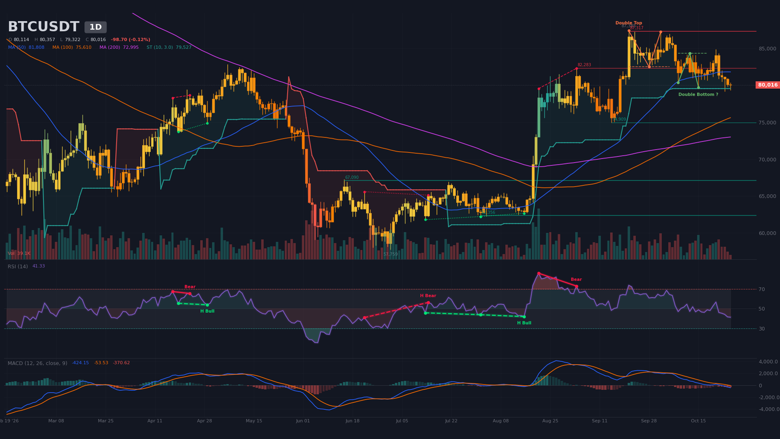 Graphique journalier BTC/USDT avec double sommet confirmé, ligne de cou à 82 500 $ et SMA20 et SMA50 au-dessus du cours