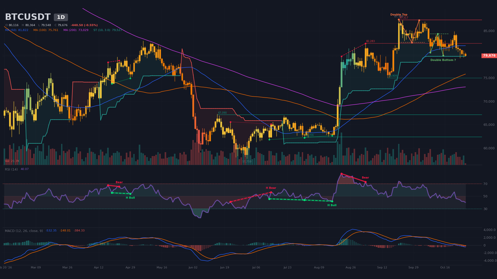 Daily BTC/USDT chart with confirmed double top, $82,500 neckline and SMA200 near $73,000