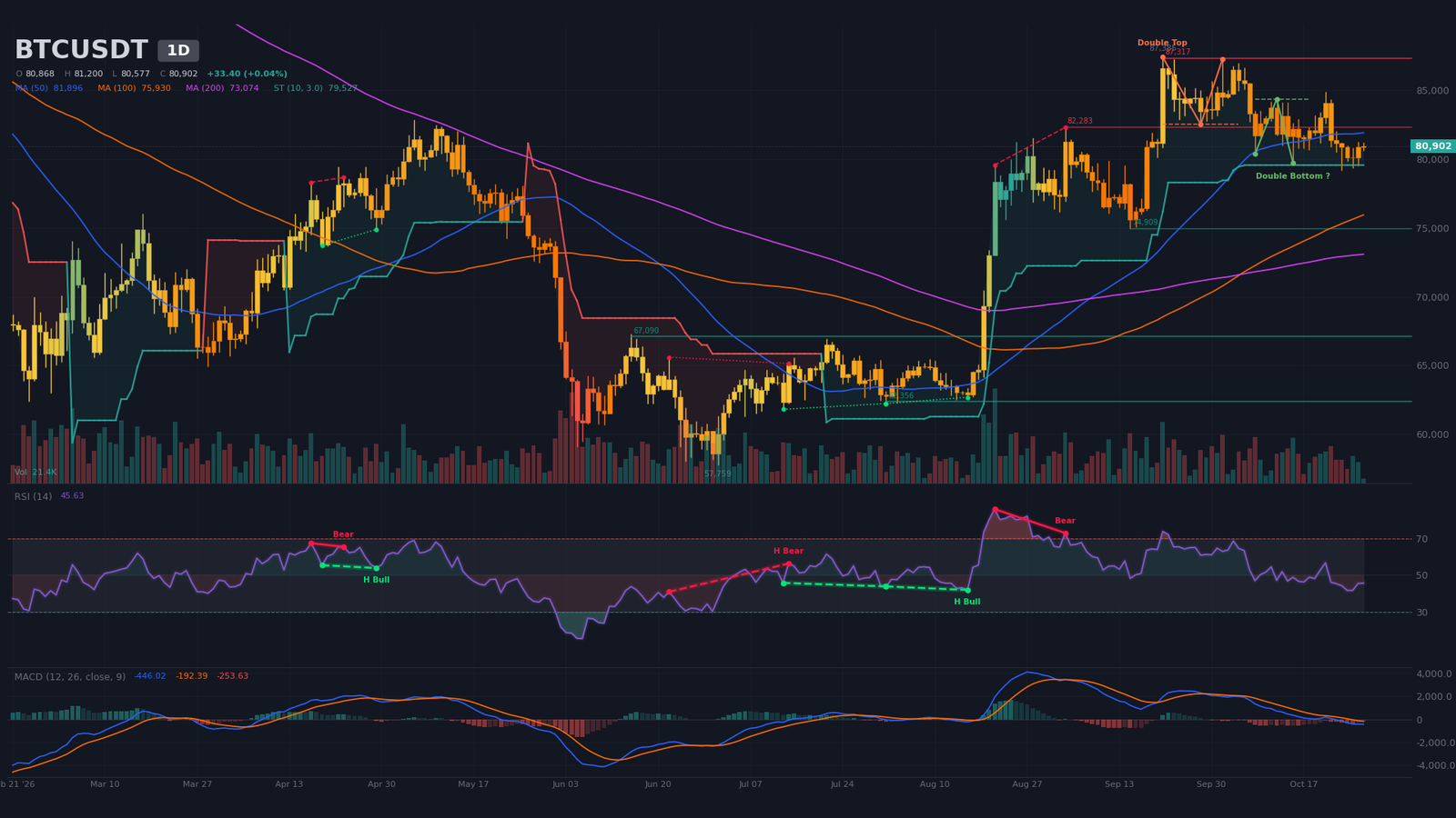 Graphique journalier BTC/USDT avec double sommet confirmé, ligne de cou à 82 500 $ et SMA20/50 autour de 81 900 $