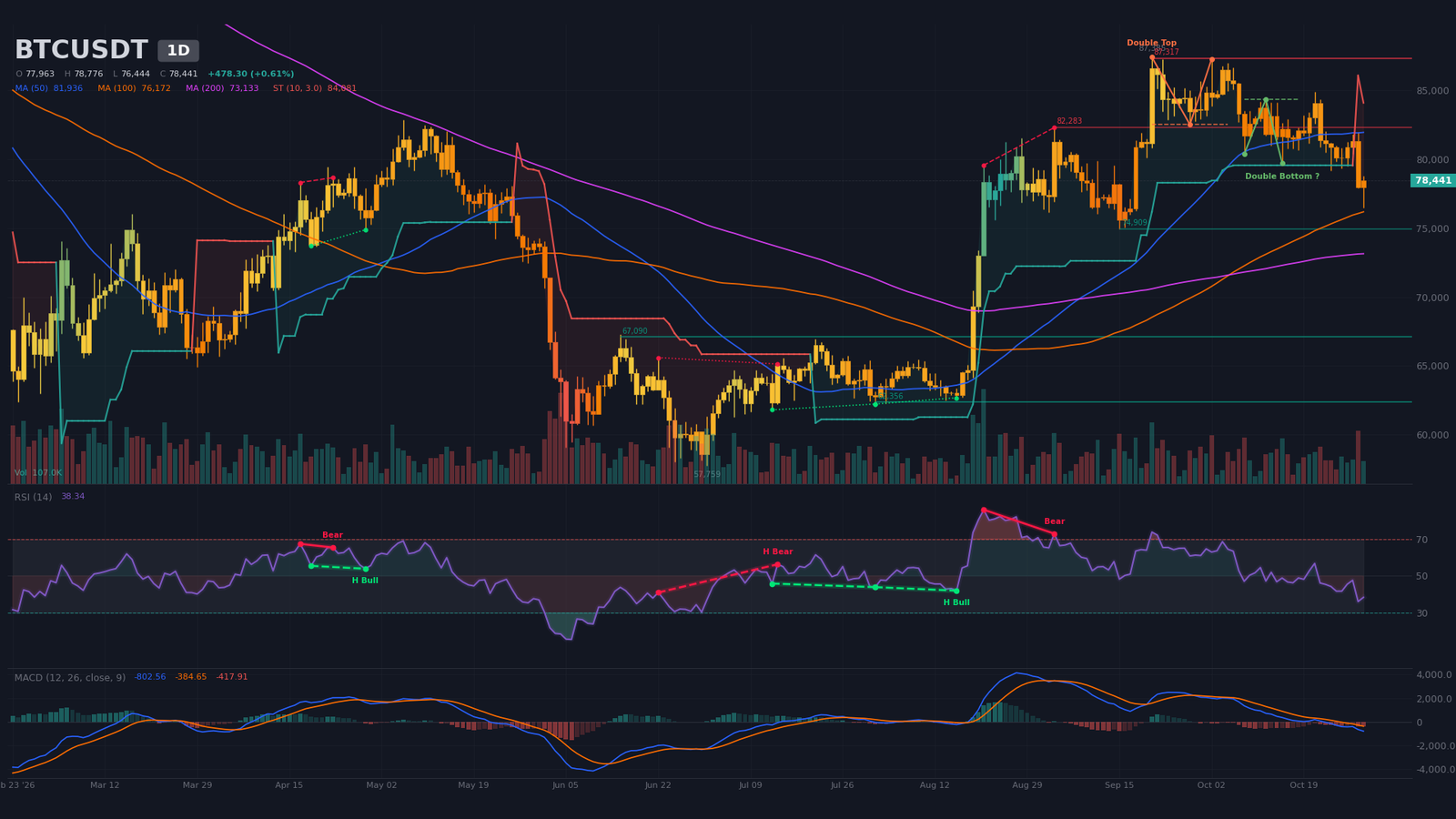 Daily BTC/USDT chart showing a confirmed double top, neckline at $82,500 and SMA 200 near $73,130