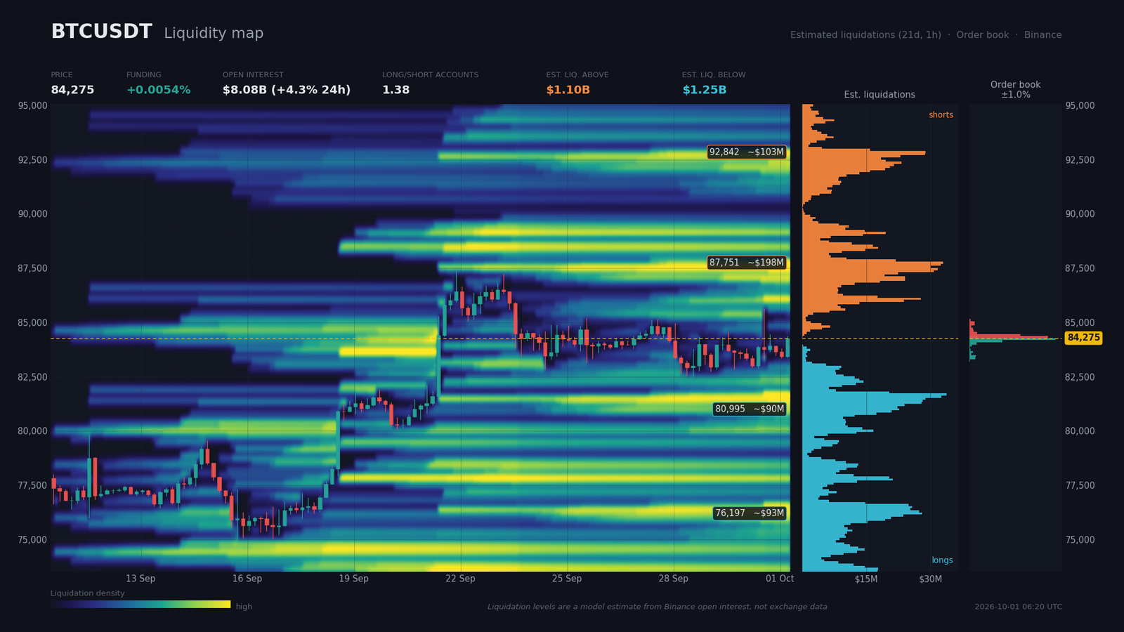 BTCUSDT liquidity heatmap with pockets above ($87,310-87,898) and below ($76,148-76,442)