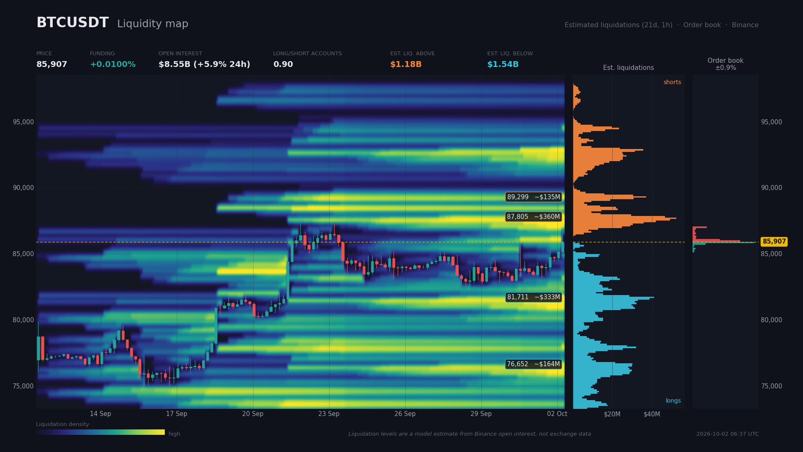 Heatmap de liquidité BTC/USDT avec poches de liquidations estimées et murs d'ordres Binance