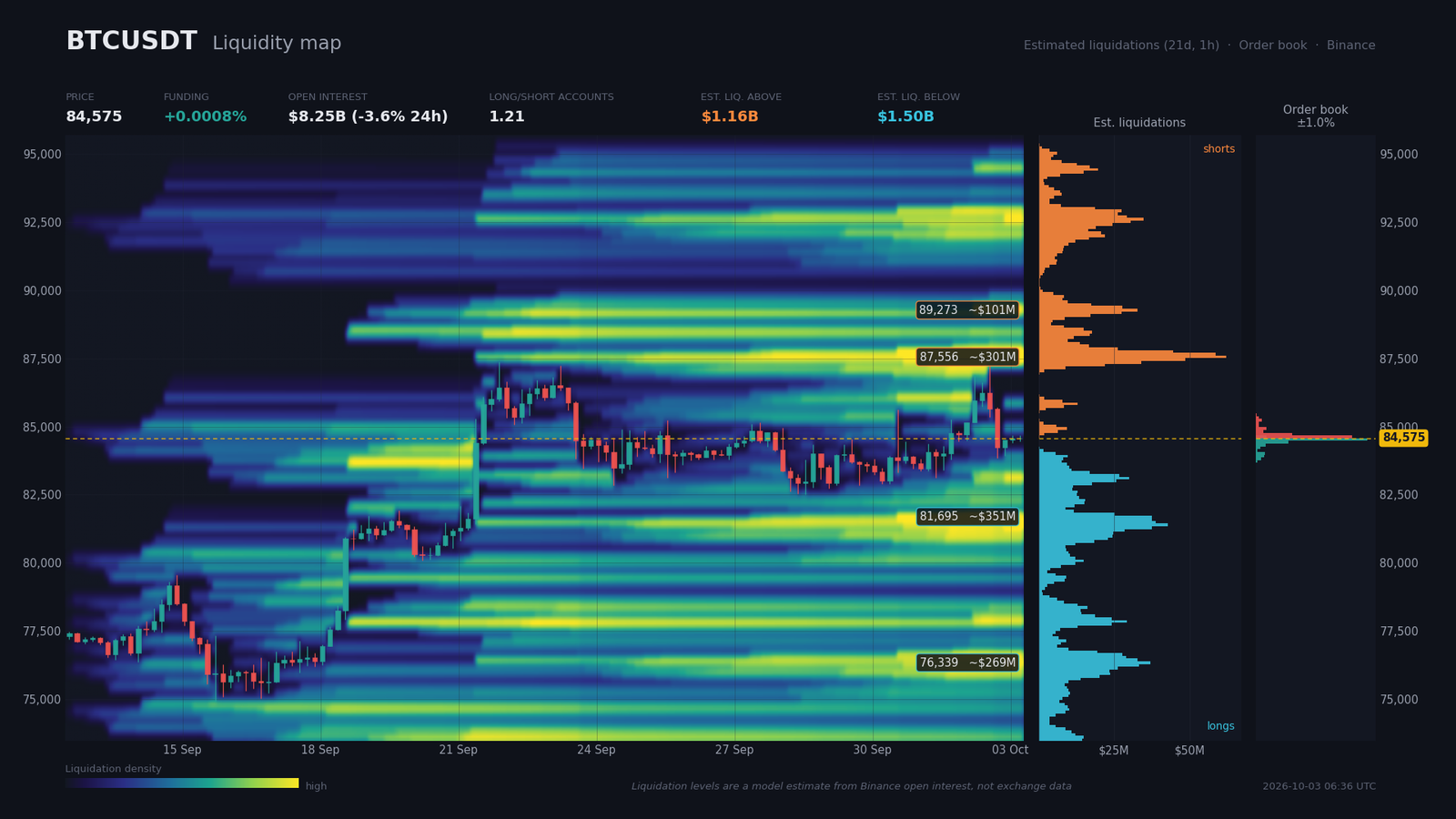 Heatmap de liquidité BTC/USDT avec poches de liquidations shorts à 87 200-87 800 $ et longs à 80 700-81 800 $