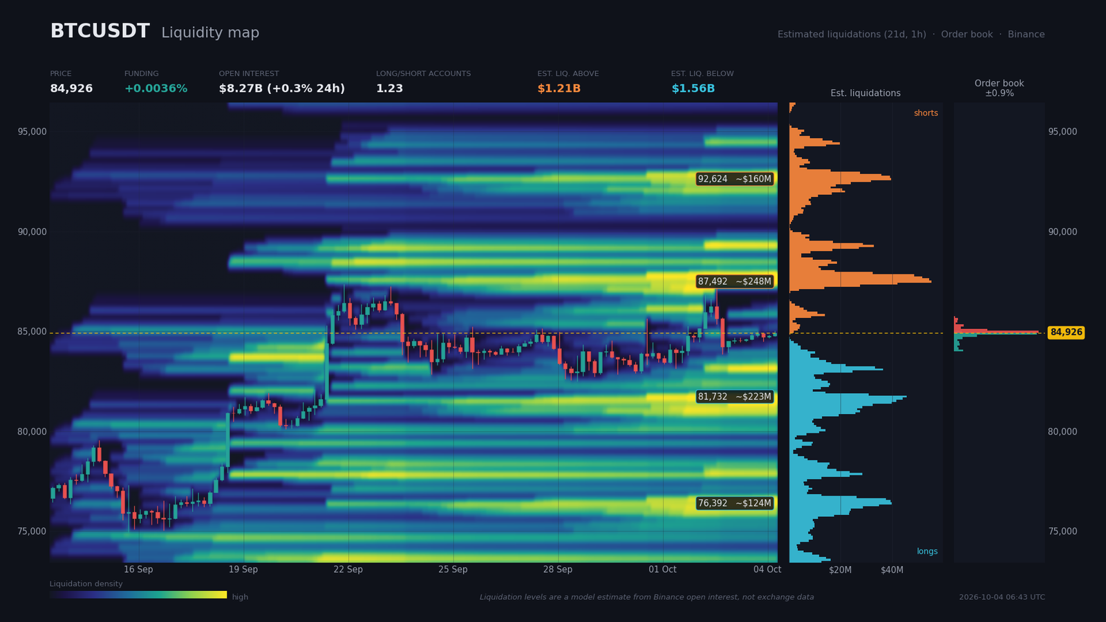Heatmap de liquidité BTC/USDT avec murs vendeurs à 84 979 $ et acheteur à 84 874 $ et poches de liquidations shorts au-dessus
