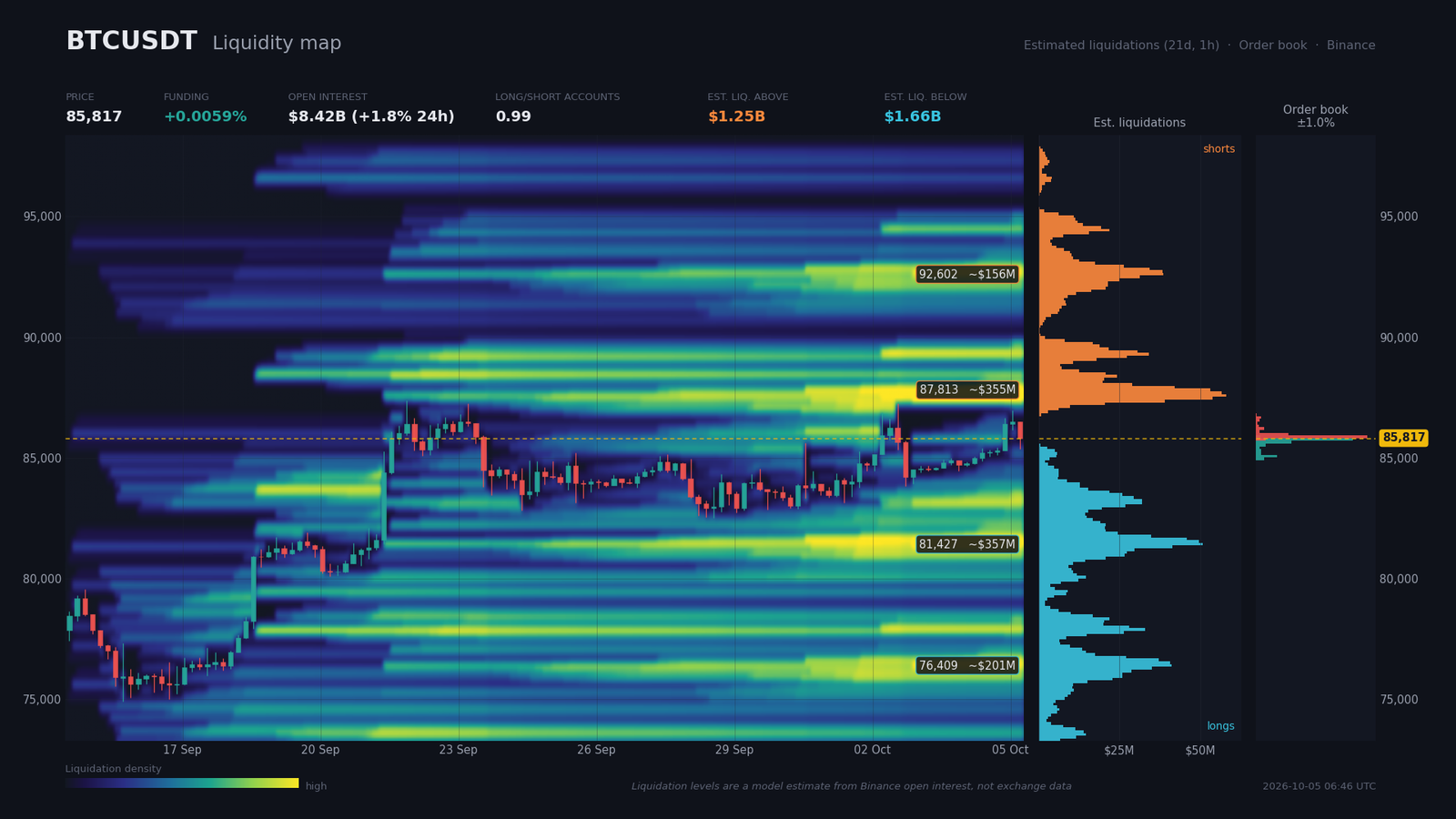 Heatmap de liquidité BTC/USDT montrant les murs d'ordres, les poches de liquidations shorts au-dessus et longues en dessous