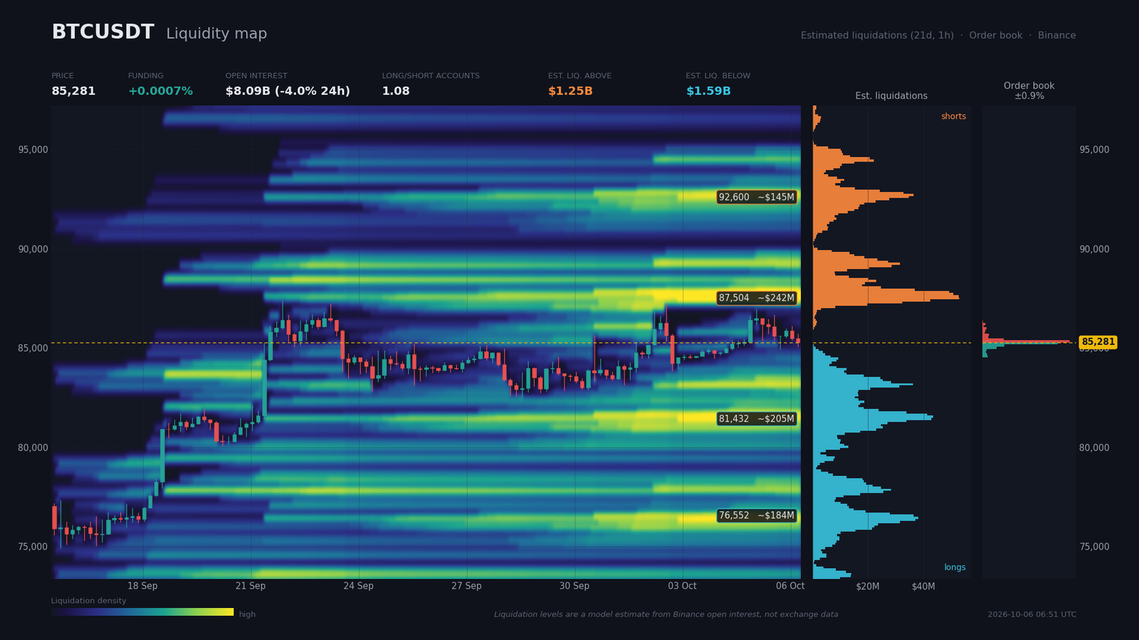 Heatmap de liquidité BTCUSDT avec murs vendeurs à 85 335 $ et acheteurs à 85 226 $, poches shorts 87 504 $ et longs 81 432 $