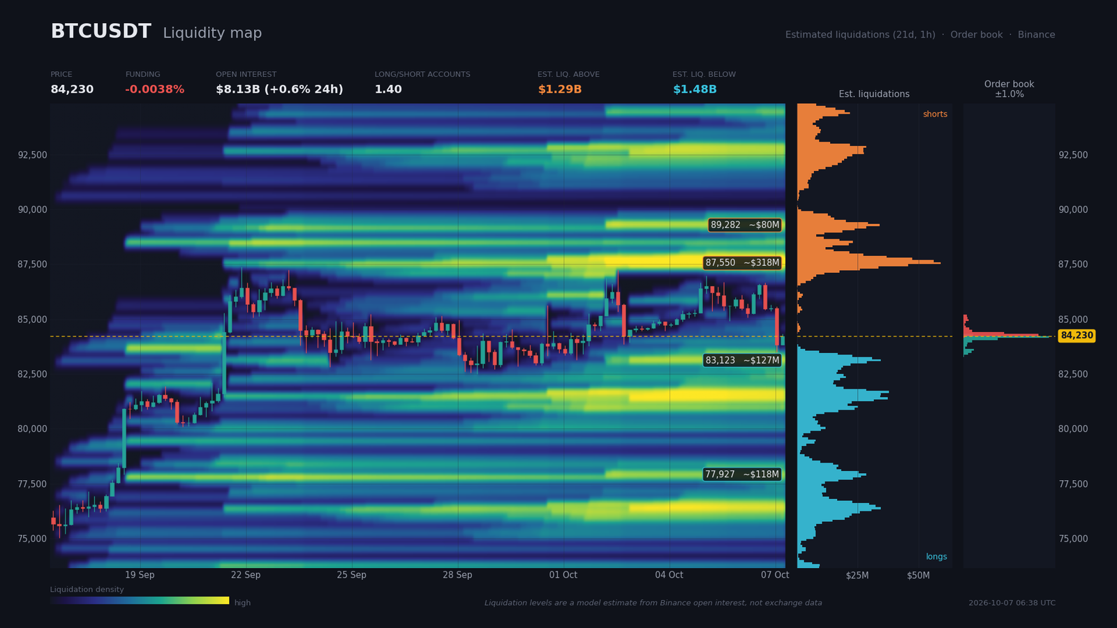 Heatmap de liquidité BTC/USDT : 127 M$ de poches en dessous, 318 M$ au-dessus, déséquilibre baissier