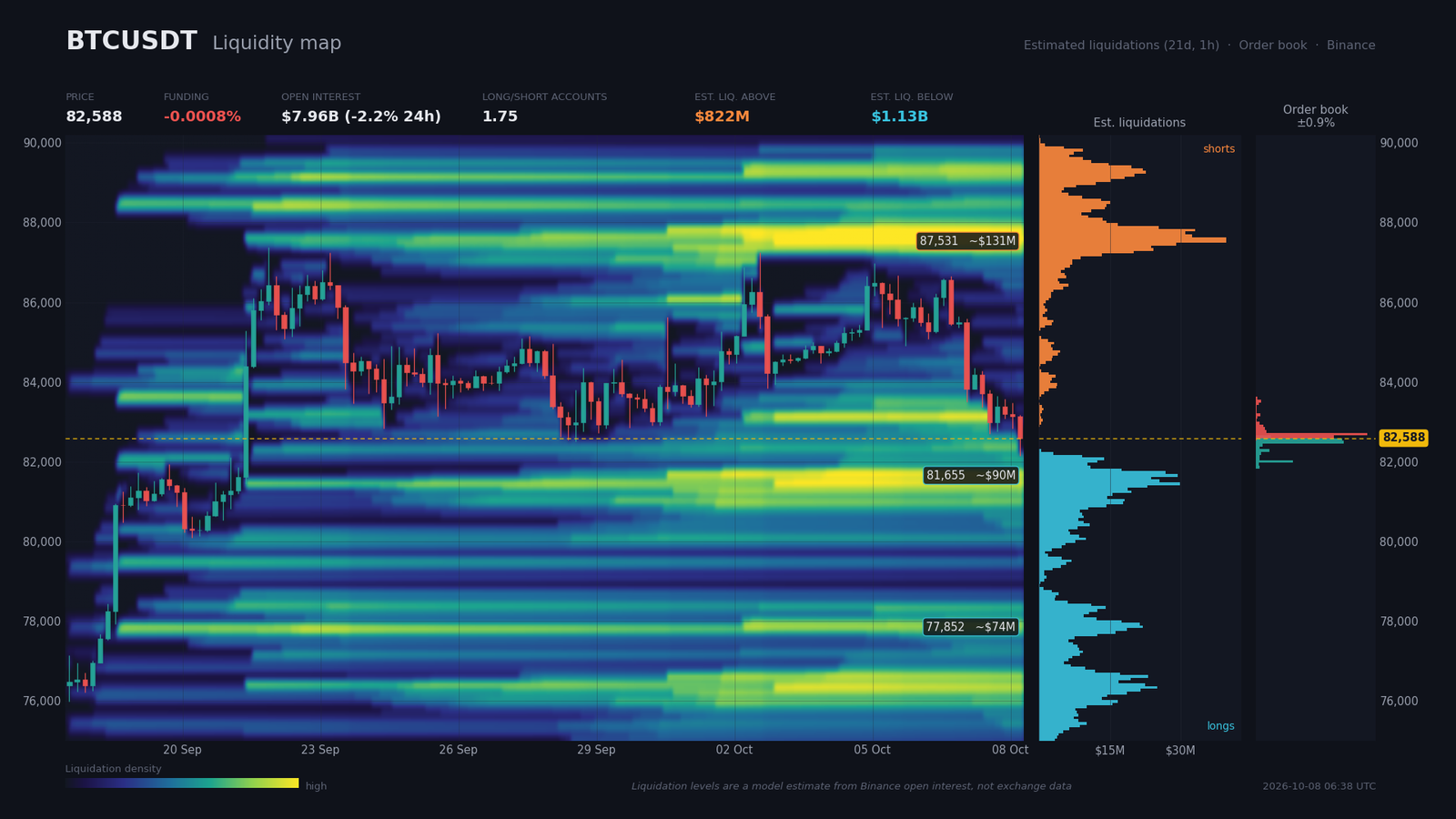 BTC/USDT liquidity heatmap: $1.132B in estimated long positions below $82,000 versus $822M in shorts above