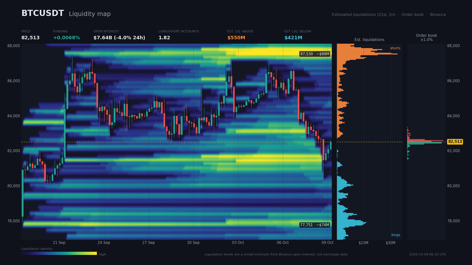 Heatmap de liquidité BTC/USDT : 550 M$ de shorts au-dessus de 87 250 $ et 421 M$ de longs en dessous