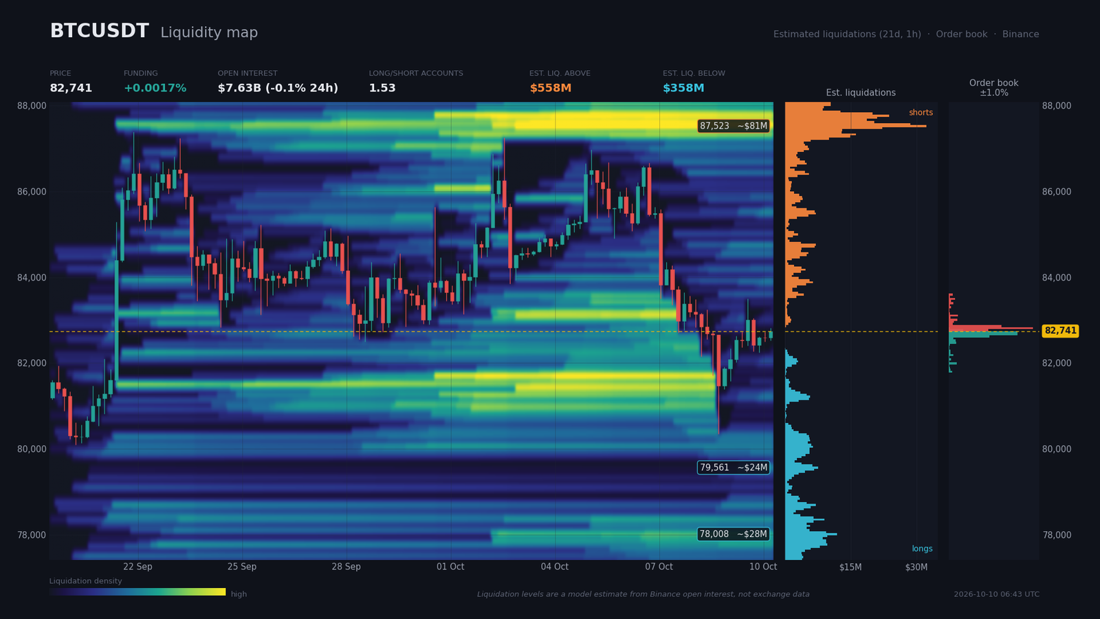 BTC/USDT liquidity heatmap with sell wall $82,814, buy wall $82,717 and liquidation pockets at $87,400 / $79,500