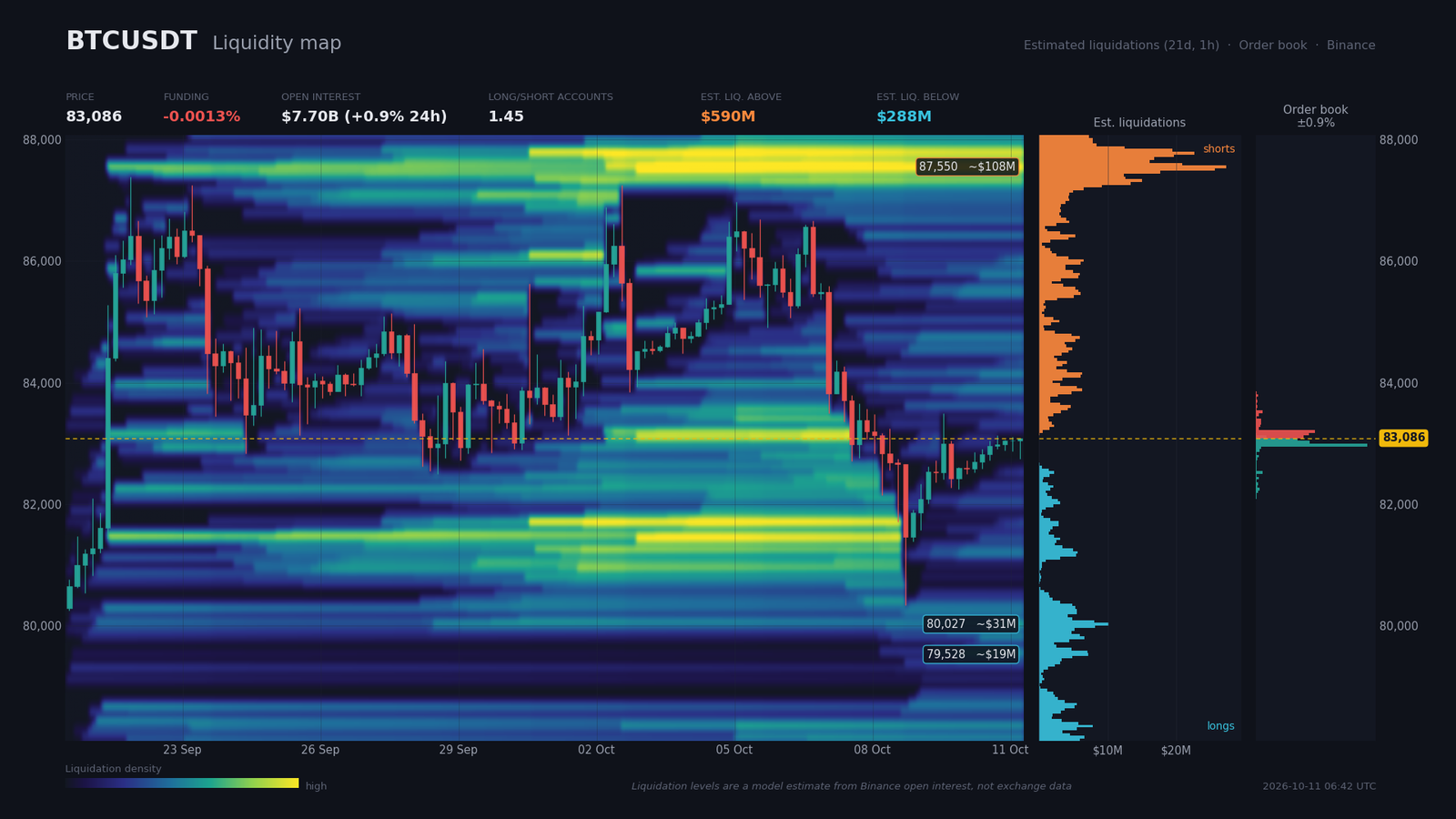 Heatmap de liquidité BTC/USDT : 590 M$ de shorts au-dessus (87 255 / 87 890 $) et 288 M$ de longs en dessous (78 100 / 80 095 $)