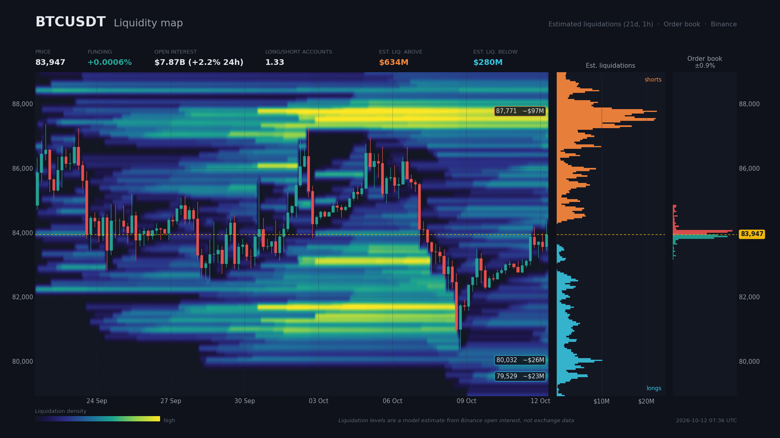 BTC/USDT liquidity heatmap: $633M shorts above (peak $87,770) and $280M longs below ($79,500-$80,055)