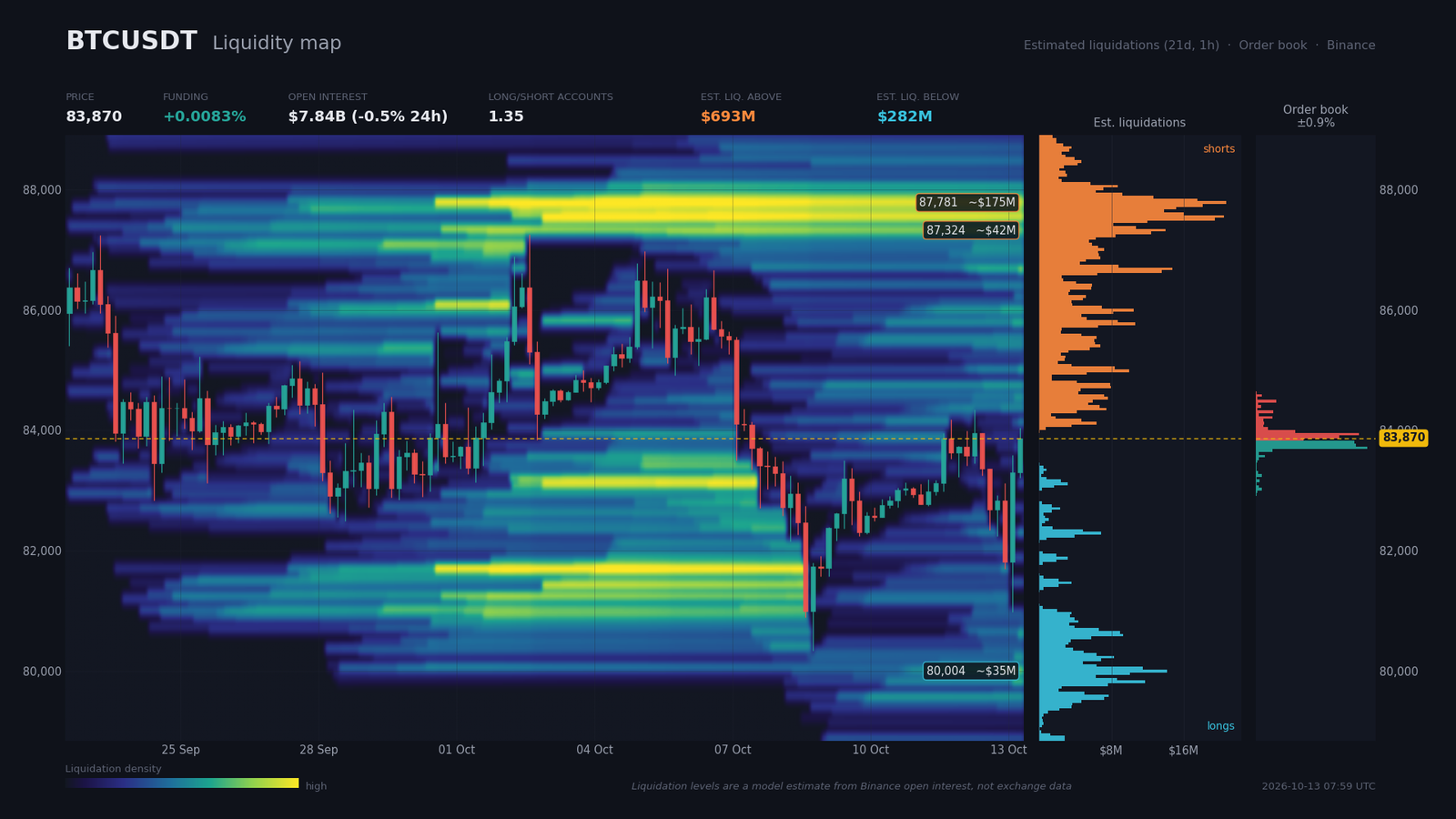 BTC/USDT liquidity heatmap with $175M short cluster near $87,500 and $62M long cluster near $79,800