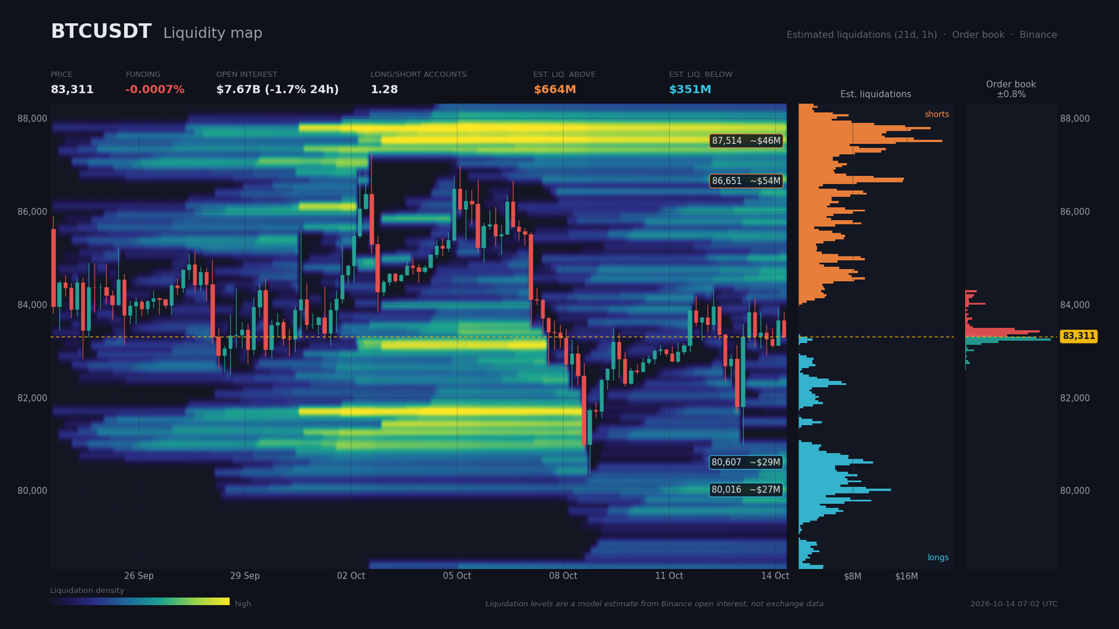 Heatmap de liquidité BTC/USDT : poche de liquidations shorts au-dessus (86 628-87 719 $, 663,5 M$) contre poche de liquidations longs en dessous (80 585-79 812 