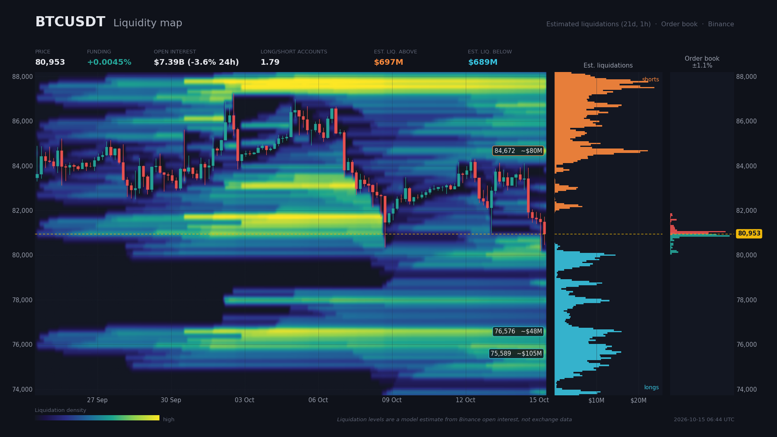 Heatmap de liquidité BTC/USDT avec poches de liquidations shorts et longs estimées