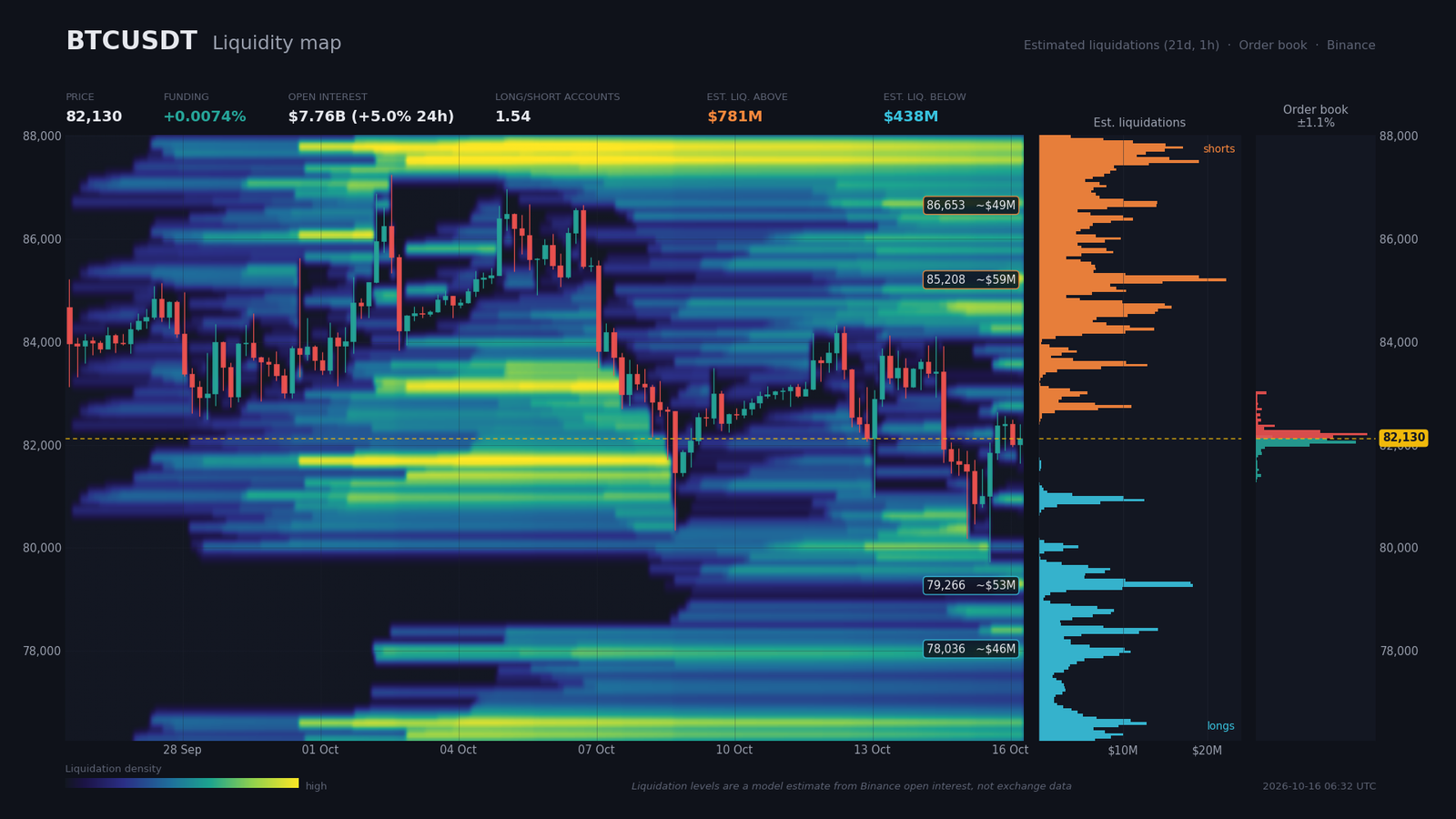 BTC/USDT liquidity heatmap: short liquidation pockets above (peak $85,180-$85,288) and long pockets below ($79,239-$79,346)