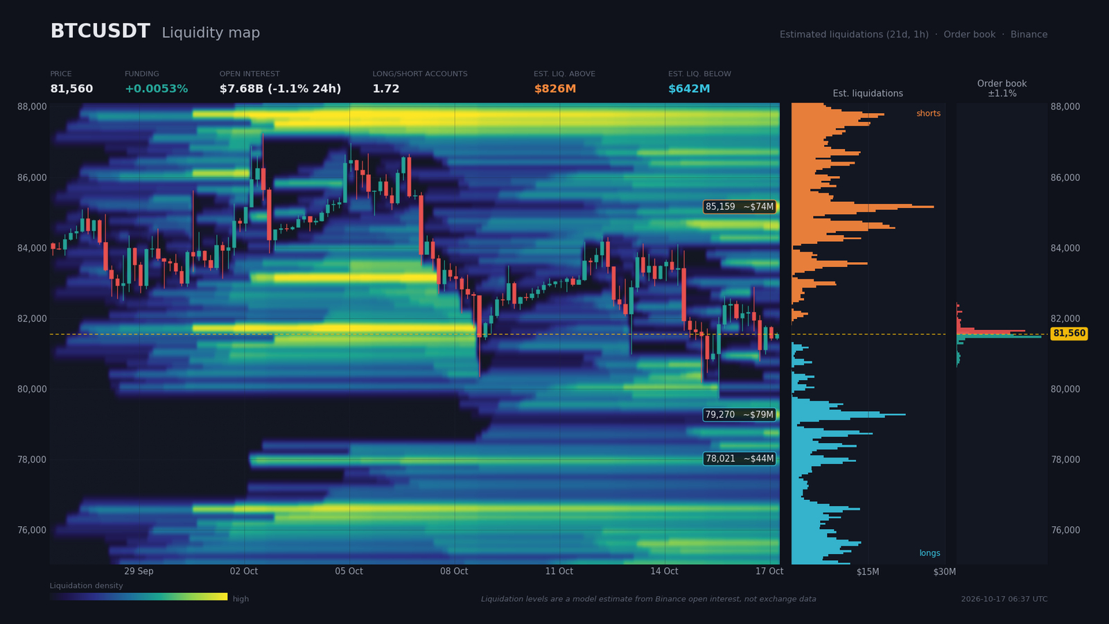 BTC/USDT liquidity heatmap: Binance order walls and estimated liquidation pockets around the price