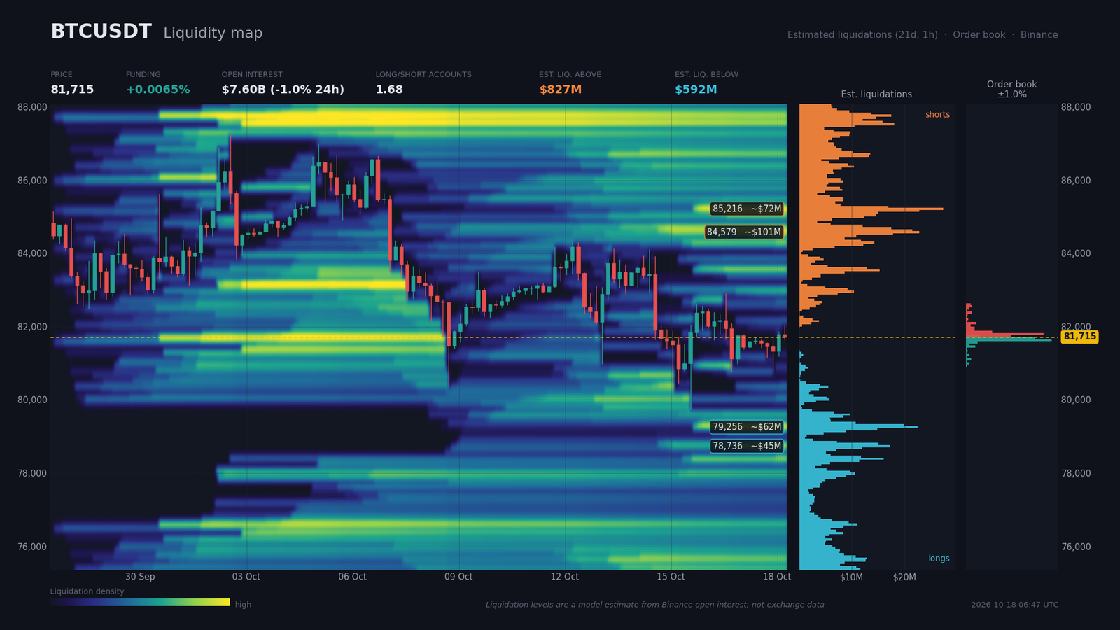 BTC/USDT liquidity heatmap with order walls near $81,700 and estimated liquidation pockets above and below price
