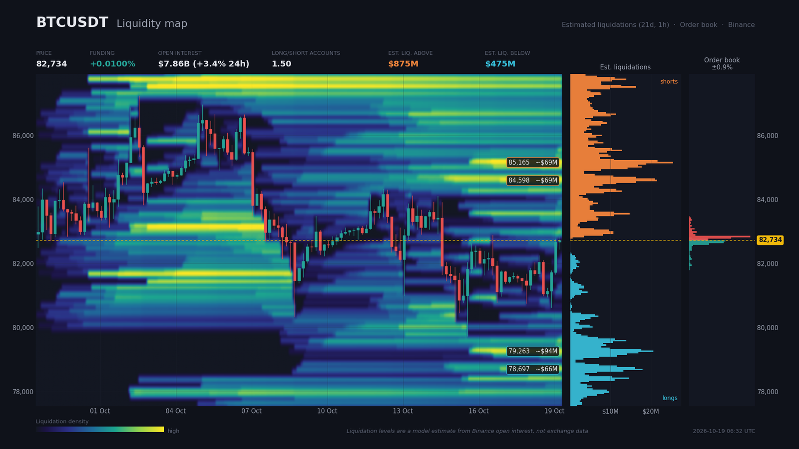 Heatmap de liquidité BTC/USDT avec murs d'ordres autour de 82 750 $ et poches de liquidations estimées