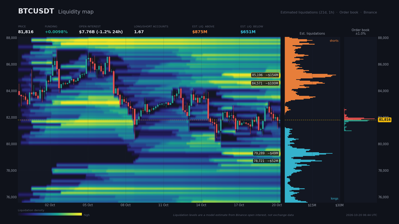 Liquidity heatmap BTC/USDT: order walls around $81,900 and estimated liquidation pockets above and below price