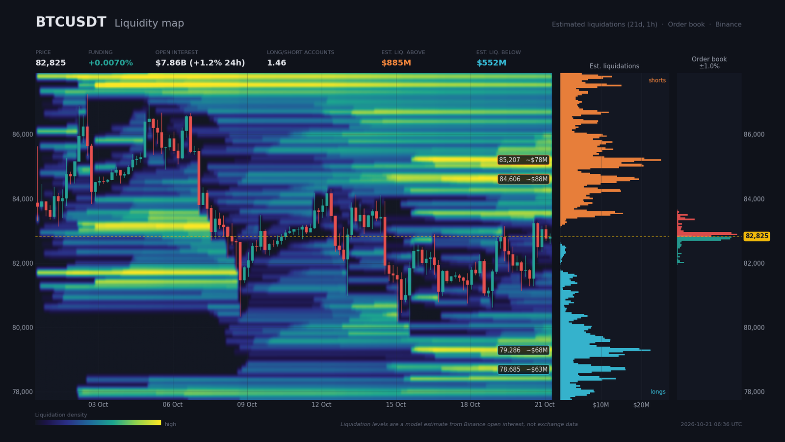 Heatmap de liquidité BTC/USDT : murs d'ordres près de 82 800 $ et poches de liquidations estimées au-dessus du prix