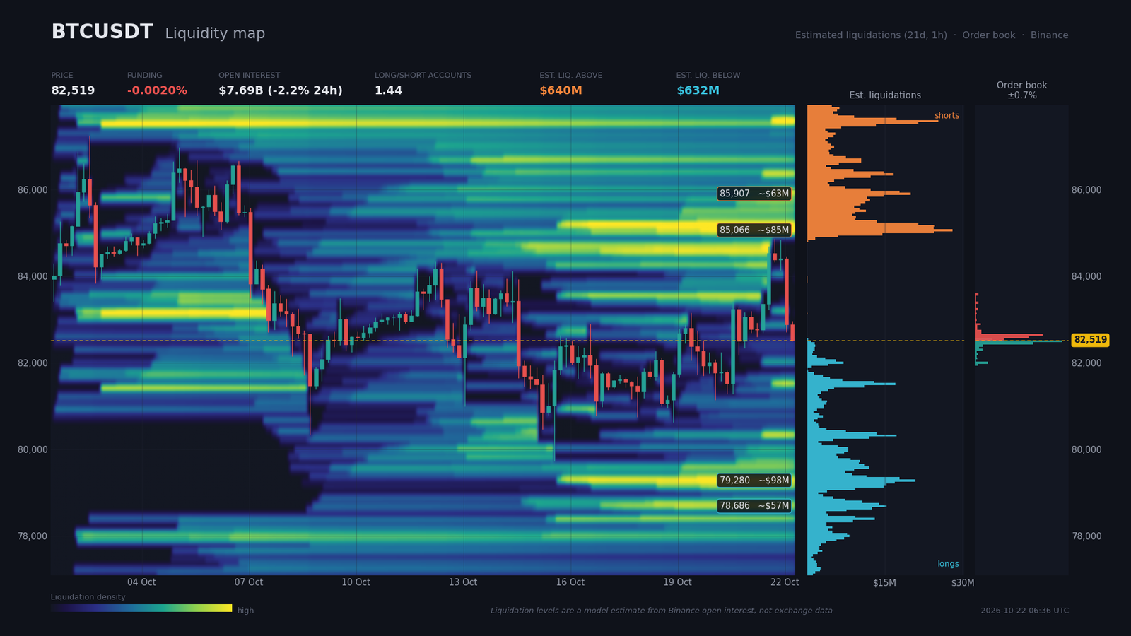 BTC/USDT liquidity heatmap with bid walls near $82,494 and estimated short liquidation pockets near $85,066