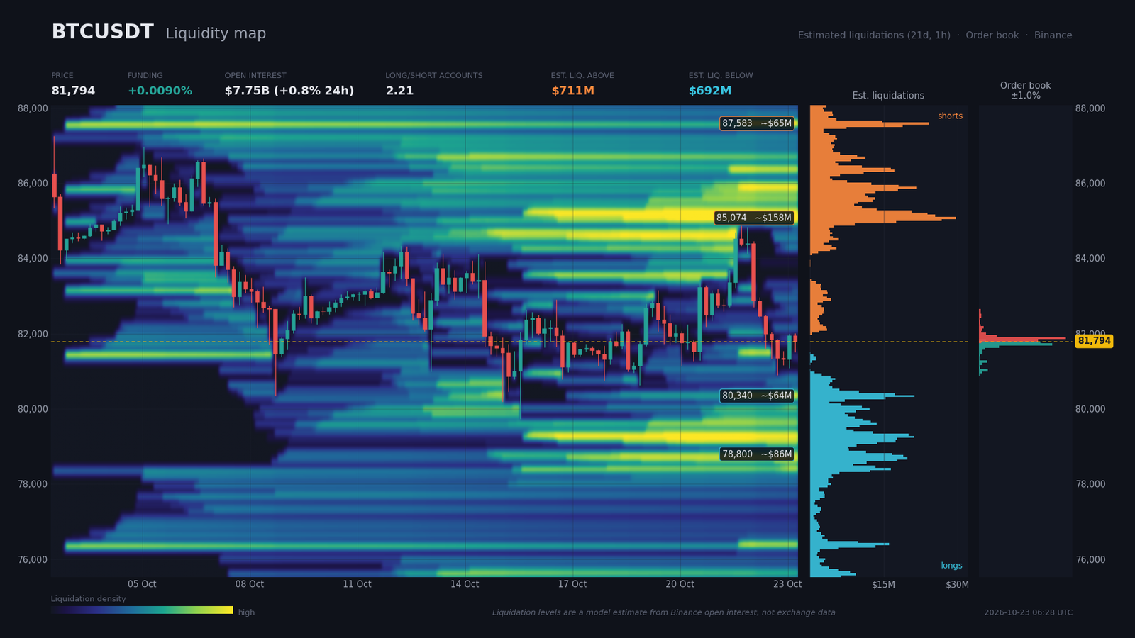 BTC/USDT liquidity heatmap with order-book walls near $81,800 and estimated liquidation pockets