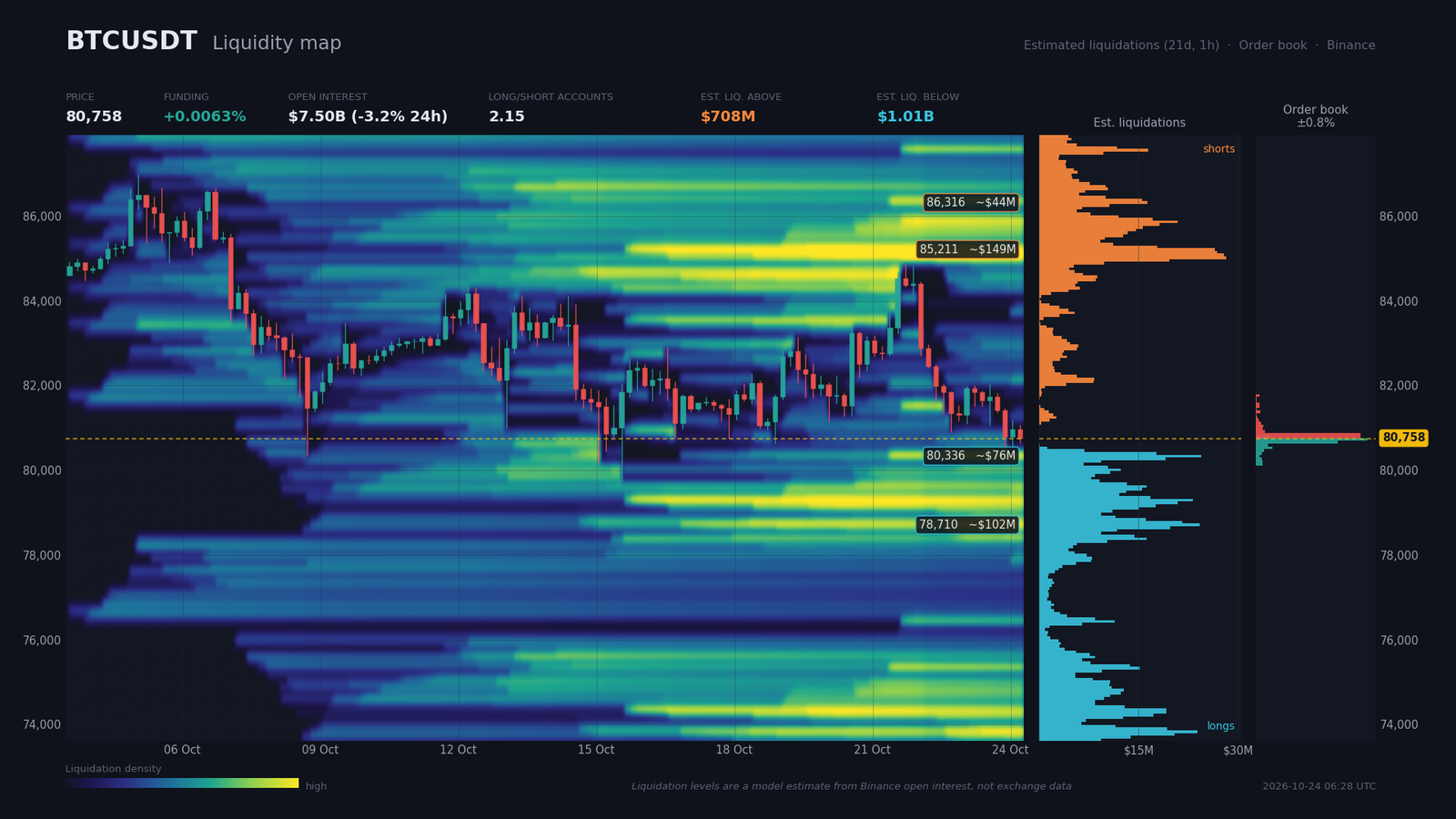 BTC/USDT liquidity heatmap with order walls and estimated liquidation pockets around $80,000