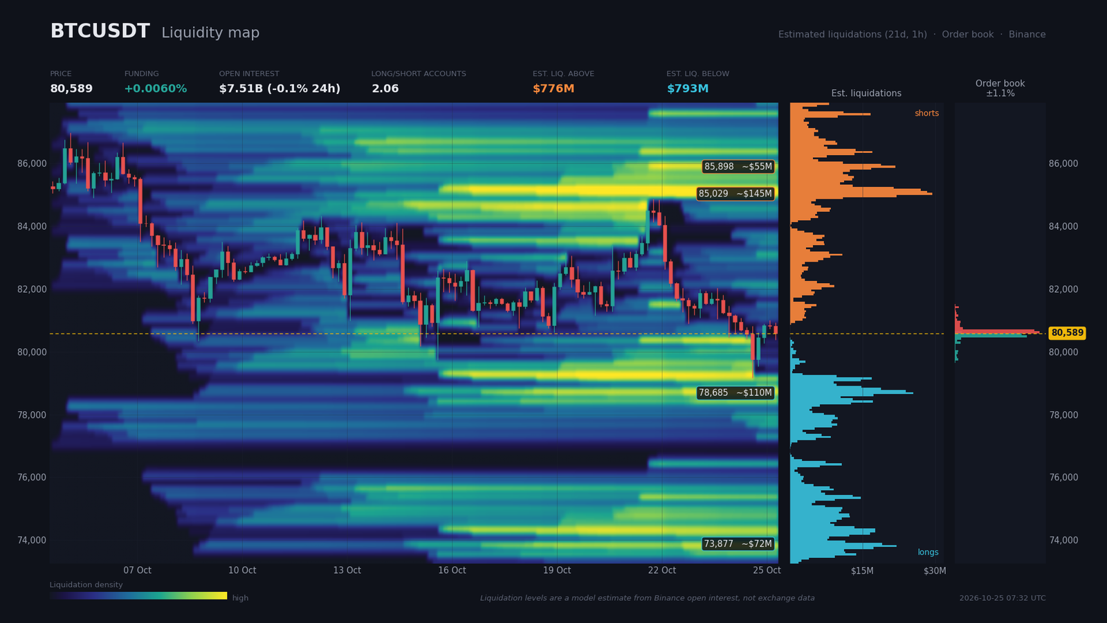BTC/USDT liquidity heatmap with order book walls near $80,600 and estimated liquidation pockets