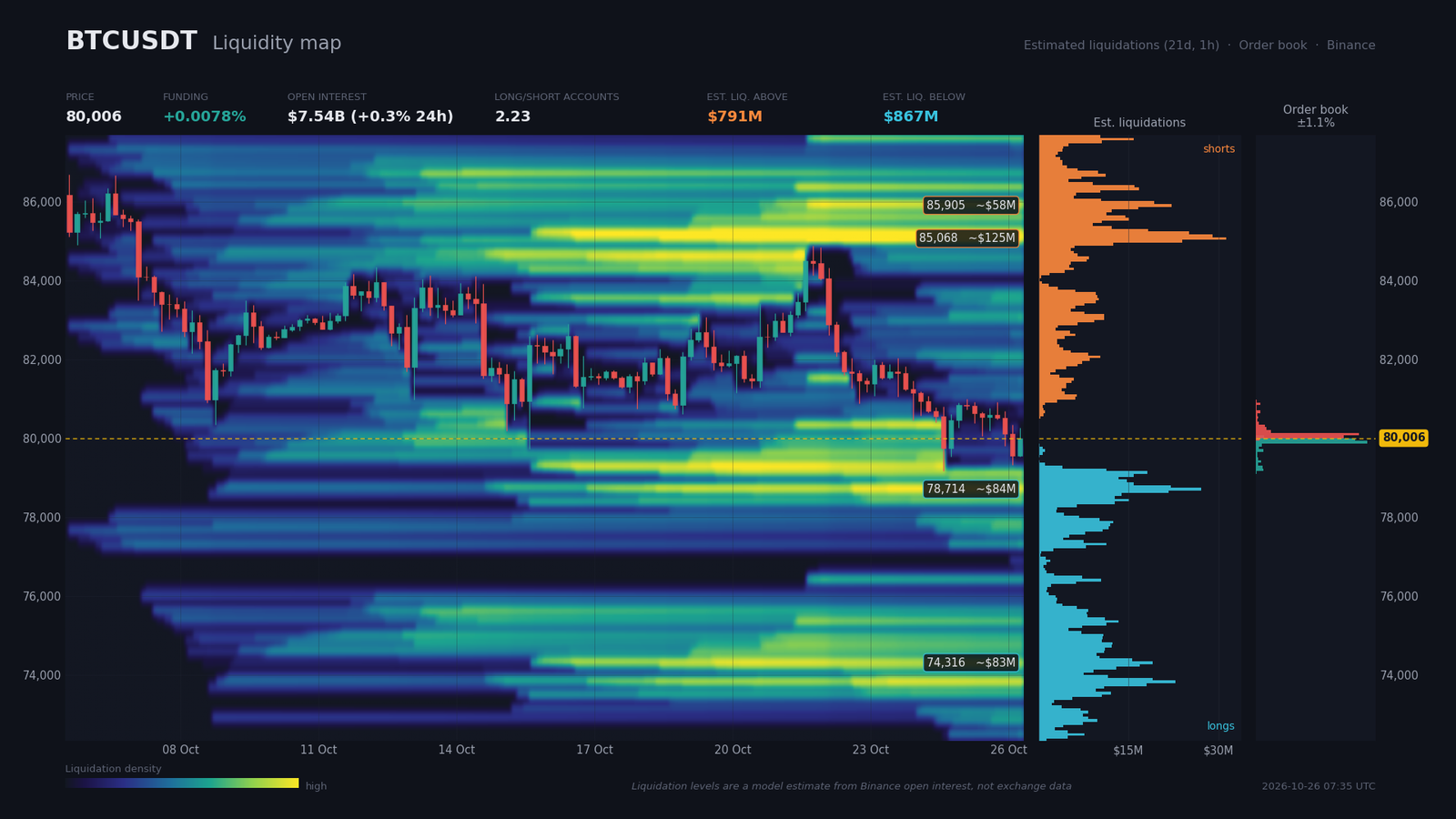Heatmap de liquidité BTC/USDT : murs d'ordres près de 80 000 $ et poches de liquidations estimées au-dessus et au-dessous