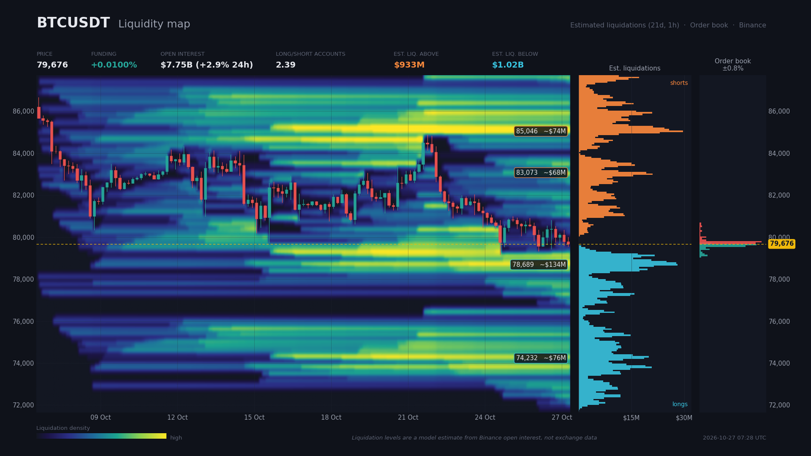 Liquidity heatmap for BTC/USDT: order book walls and estimated liquidation pockets around the current price