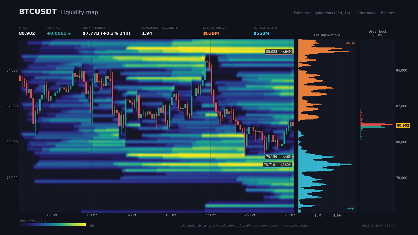 Heatmap de liquidité BTC/USDT avec murs d'ordres et poches de liquidations estimées autour du prix de 80 900 $