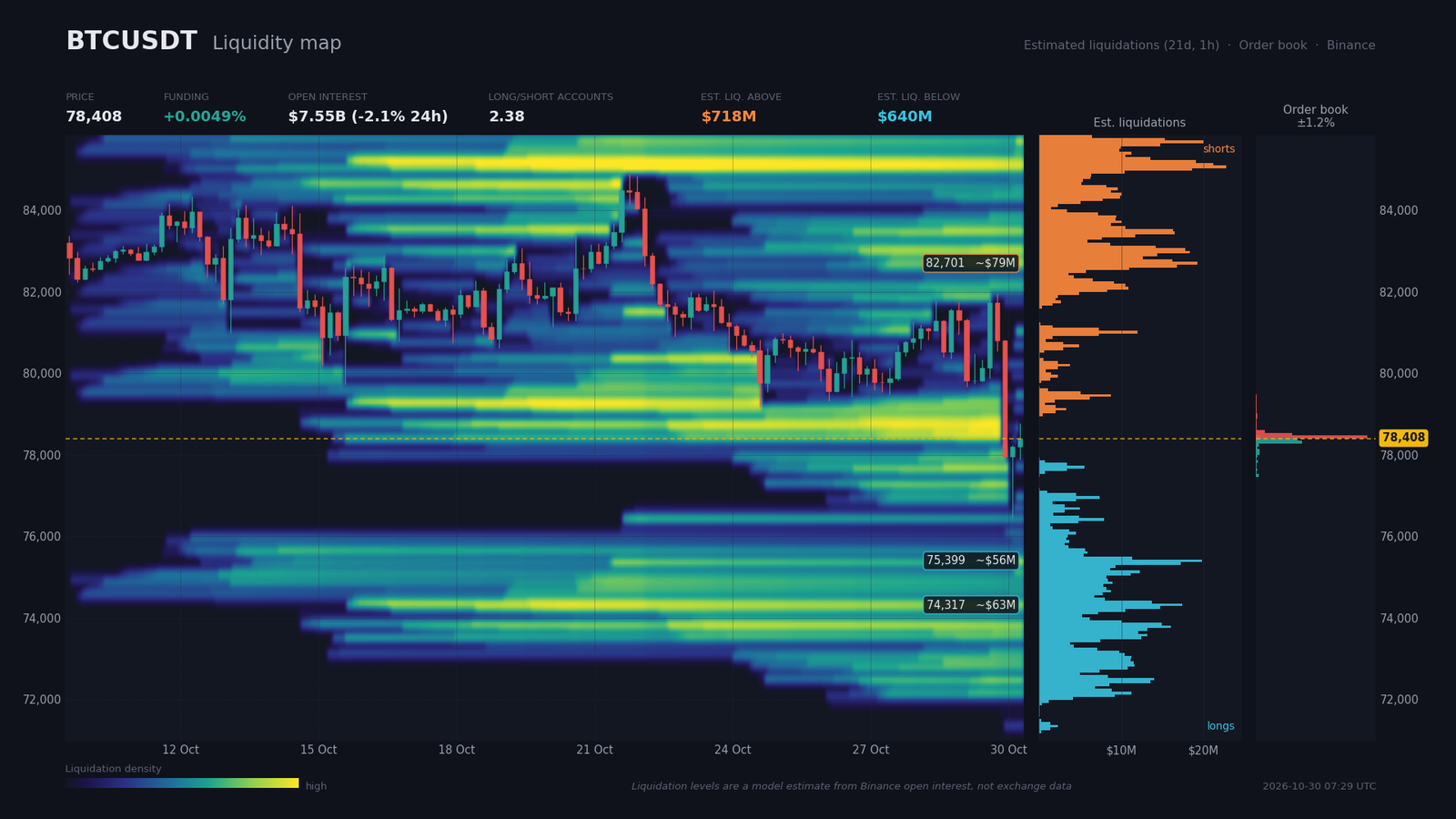 BTC/USDT liquidity heatmap with order book walls and estimated liquidation pockets around $78,440