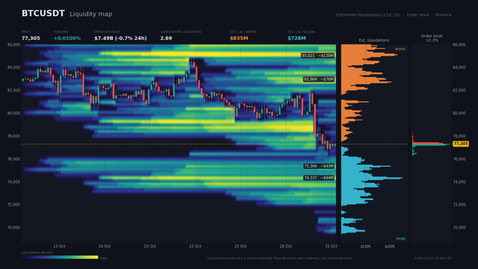 Heatmap de liquidité BTC/USDT : murs d'ordres proches du prix et poches de liquidations estimées