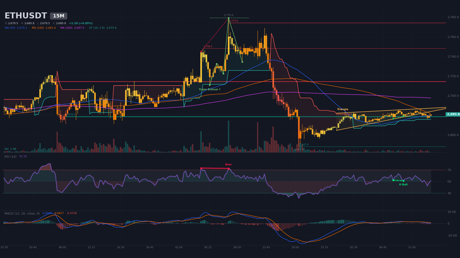 ETH/USDT 15m chart: symmetrical wedge between $2,681.6 and $2,686.6, directional apex at 17:07, key support $2,678.5