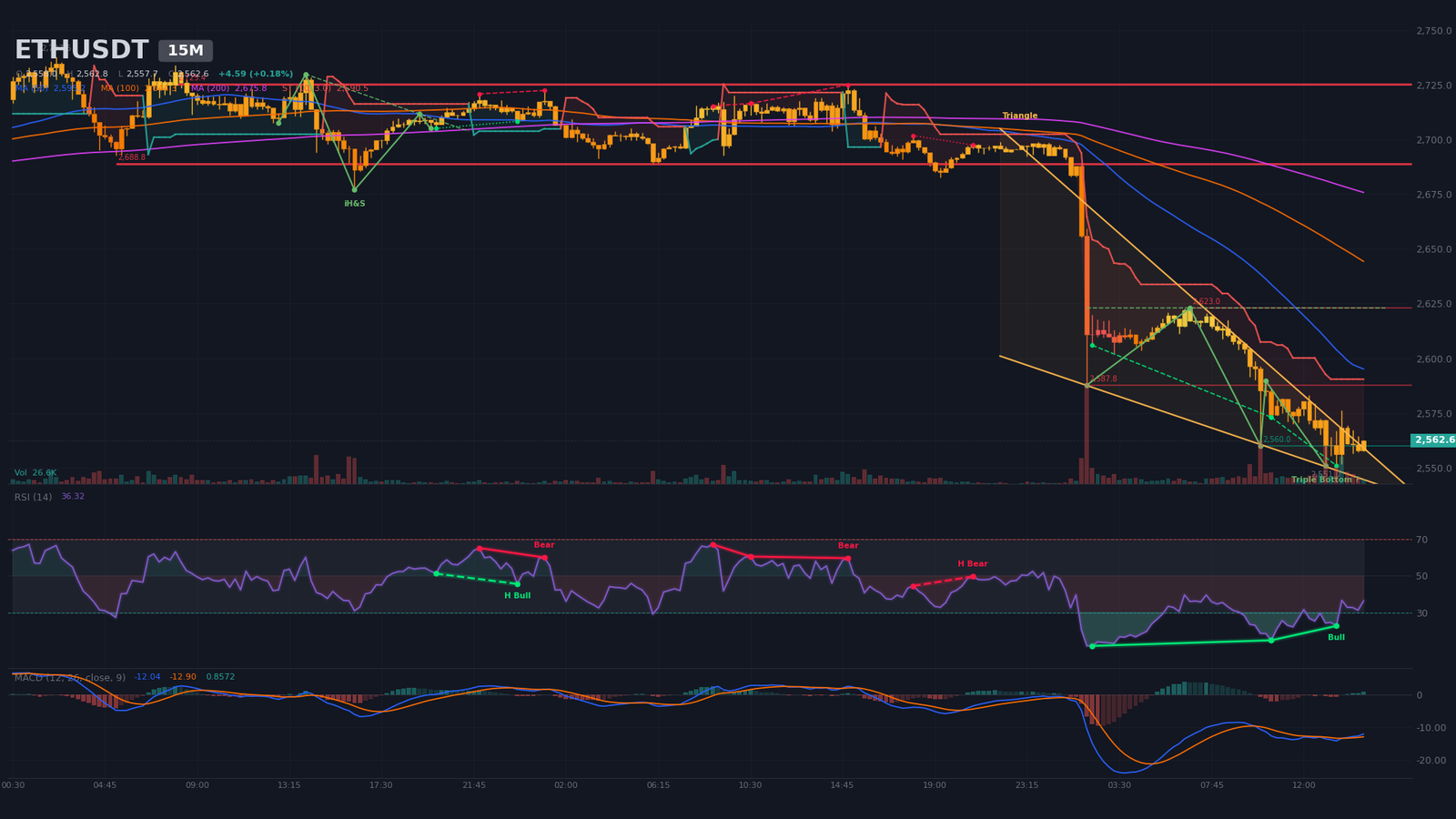 15-minute ETH/USDT chart with falling wedge, regular bullish divergence and bullish MACD crossover