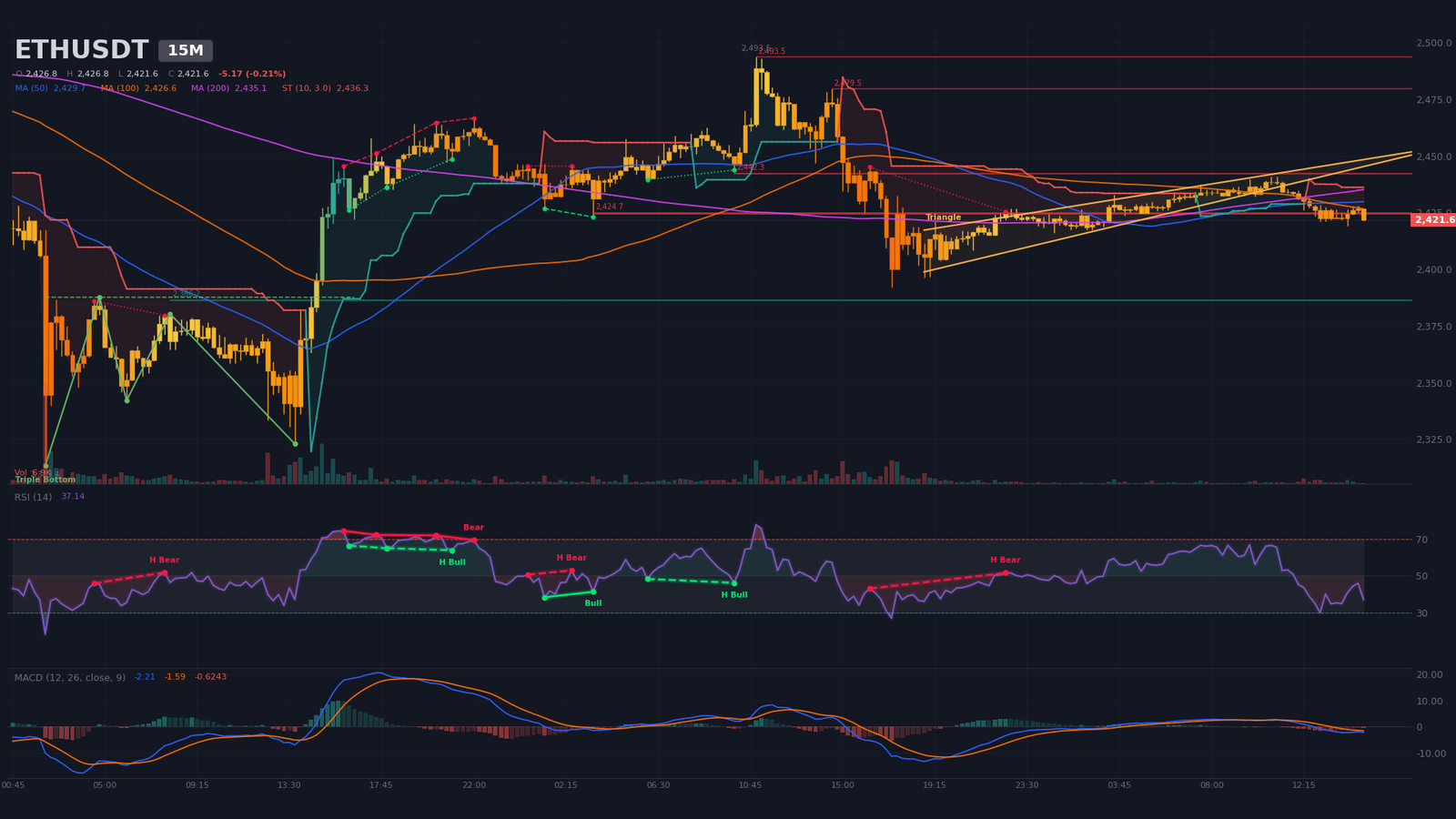 15-minute ETHUSDT chart: wedge broken to the downside below a cluster of moving averages