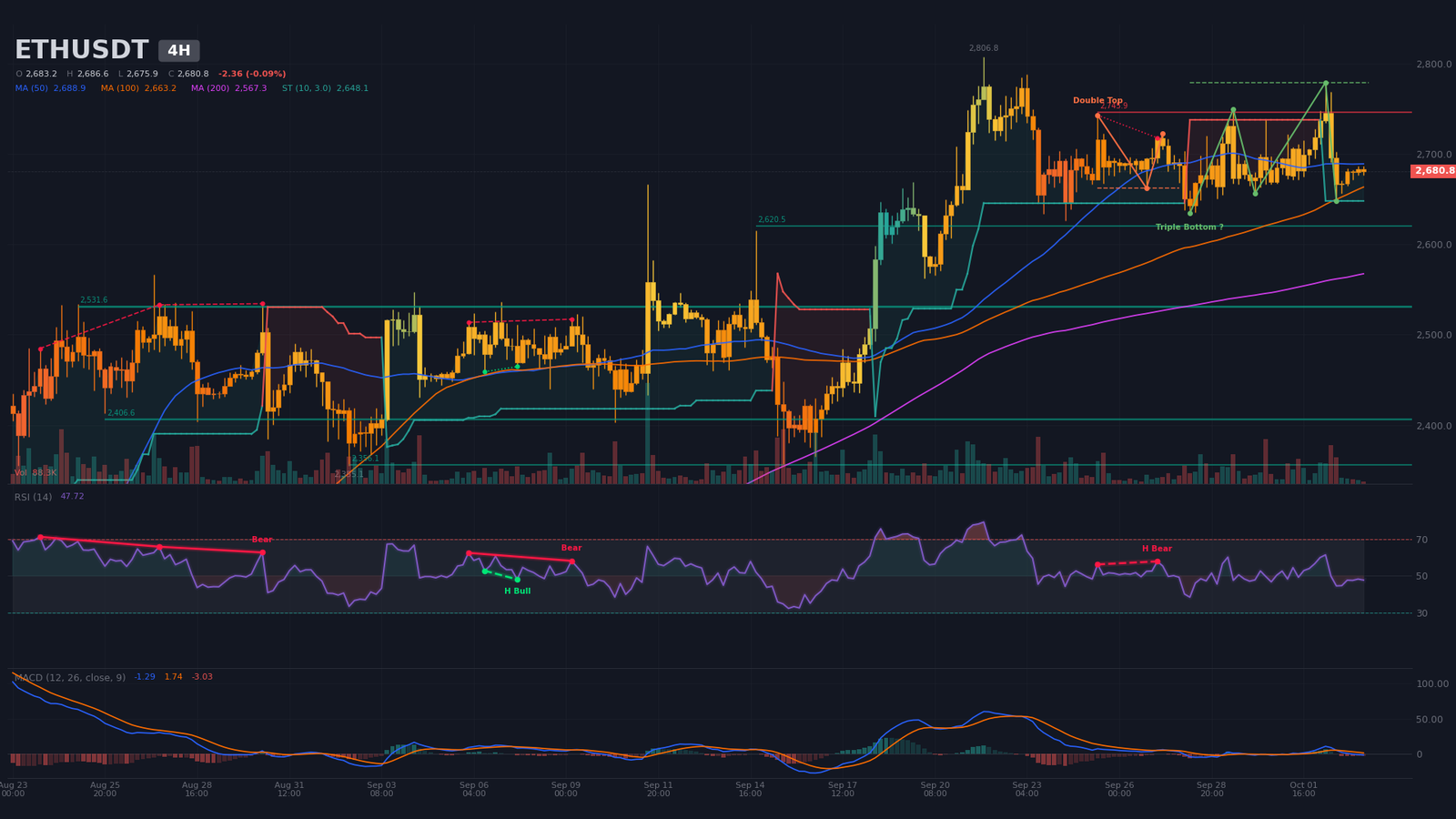 ETH/USDT 4H chart: confirmed bearish double top, MACD below zero, neckline at $2,662 and target $2,591.5