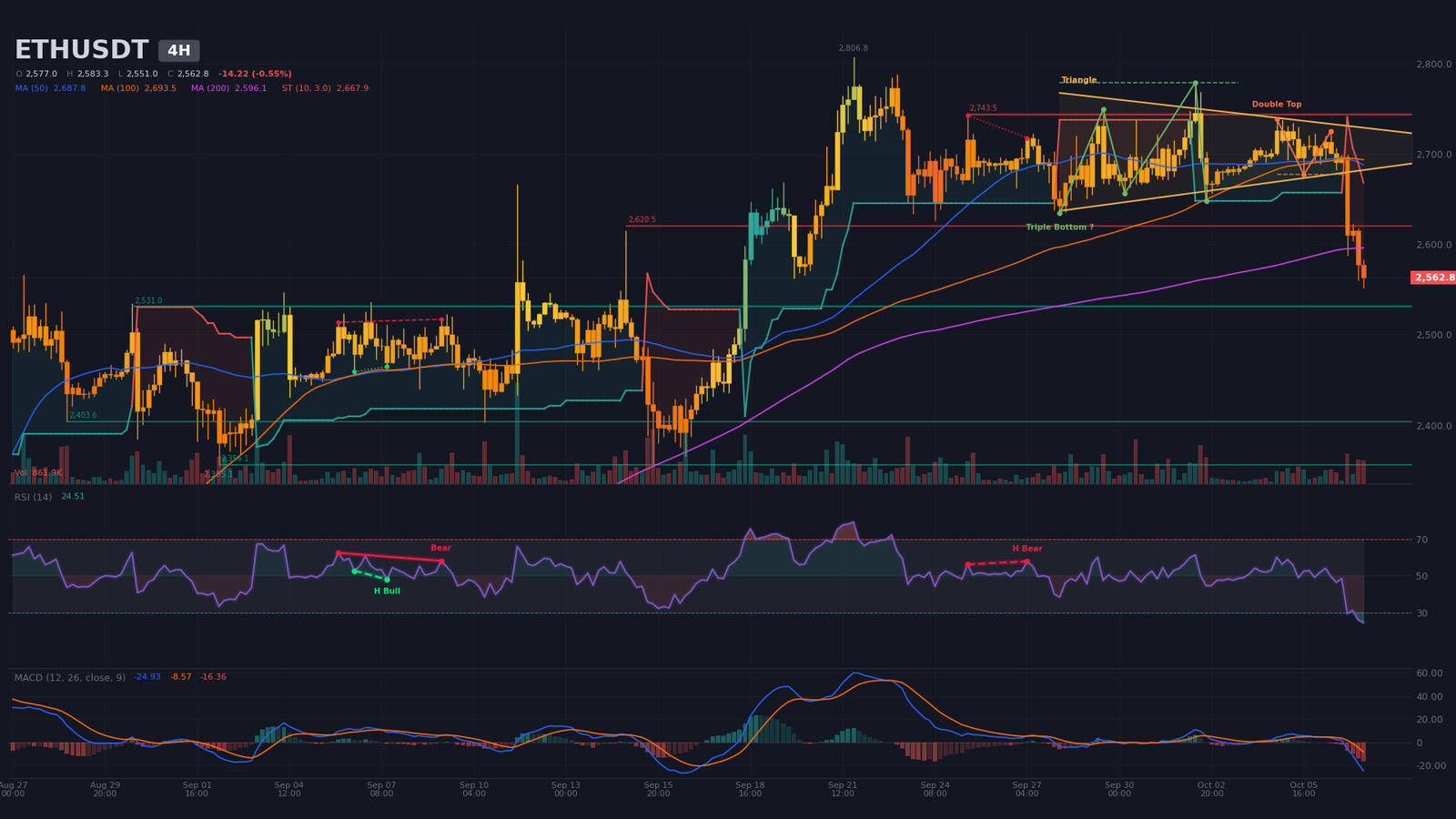 4H ETH/USDT chart with symmetrical triangle, apex projected October 12 and RSI oversold at 24.5