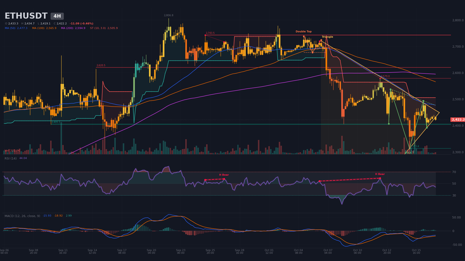 4H ETHUSDT chart: symmetrical triangle at its apex and unconfirmed inverse head and shoulders