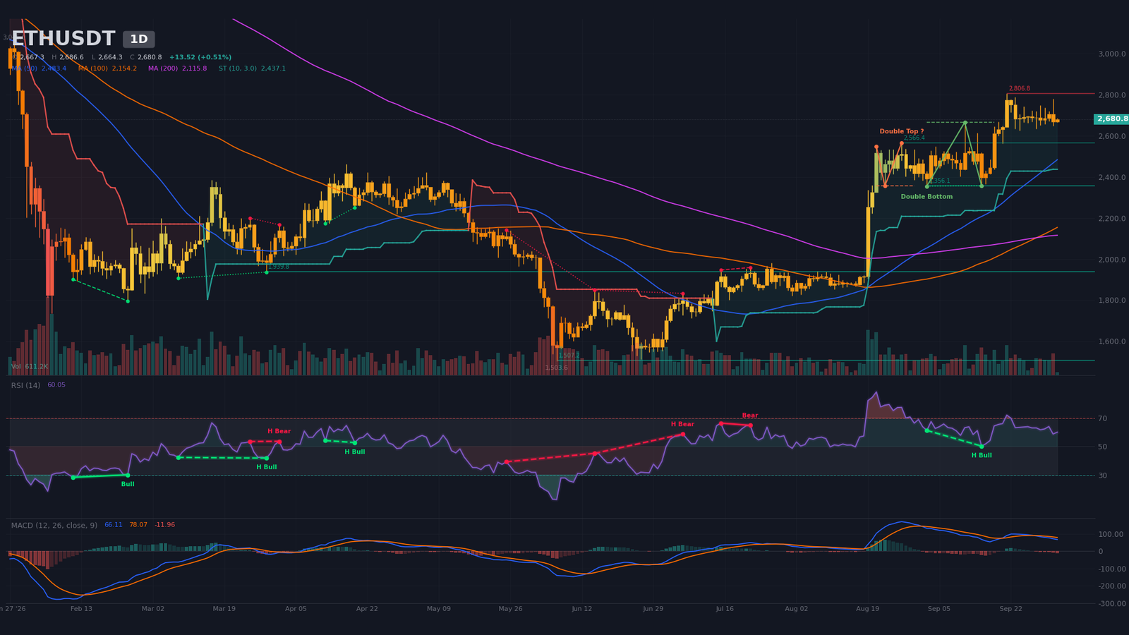 ETH/USDT daily chart: confirmed bullish double bottom, price above all three SMAs, algorithmic target $2,975.9